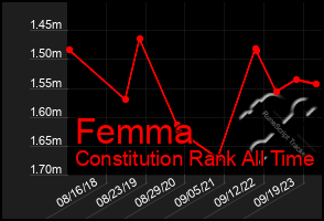 Total Graph of Femma