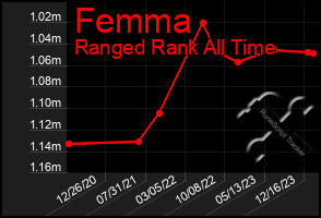 Total Graph of Femma