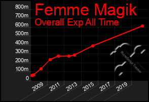 Total Graph of Femme Magik