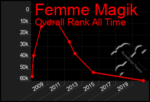 Total Graph of Femme Magik