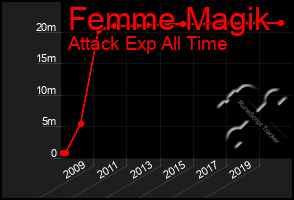 Total Graph of Femme Magik