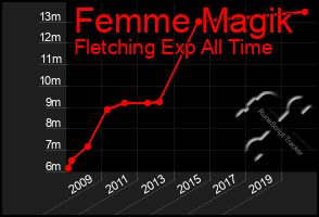 Total Graph of Femme Magik