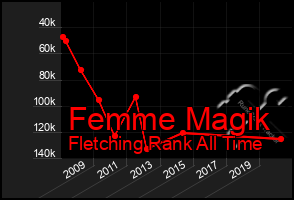 Total Graph of Femme Magik