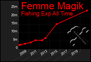 Total Graph of Femme Magik