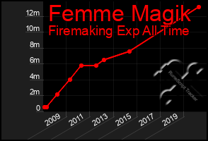 Total Graph of Femme Magik