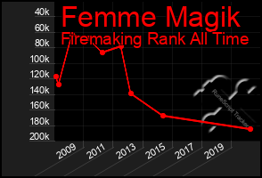 Total Graph of Femme Magik