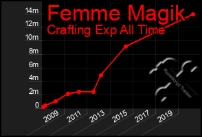 Total Graph of Femme Magik