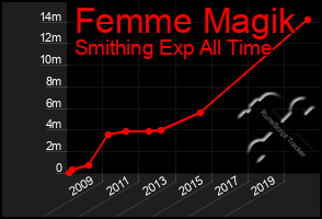 Total Graph of Femme Magik