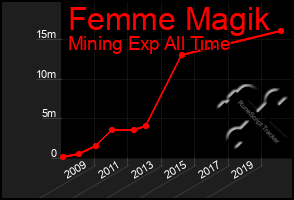 Total Graph of Femme Magik