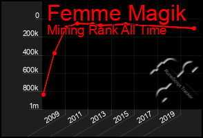 Total Graph of Femme Magik