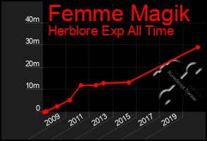 Total Graph of Femme Magik