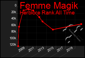 Total Graph of Femme Magik