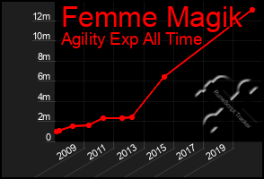 Total Graph of Femme Magik