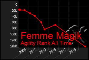 Total Graph of Femme Magik