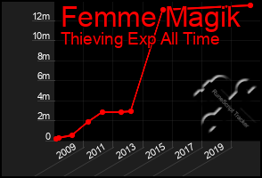 Total Graph of Femme Magik