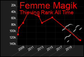 Total Graph of Femme Magik