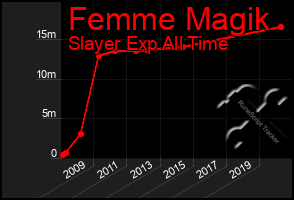 Total Graph of Femme Magik