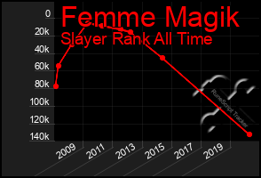 Total Graph of Femme Magik