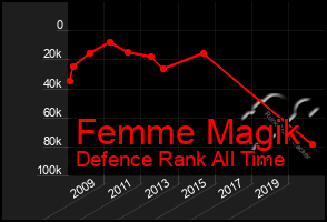 Total Graph of Femme Magik