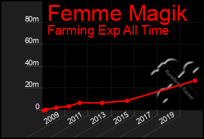 Total Graph of Femme Magik