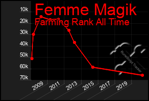 Total Graph of Femme Magik