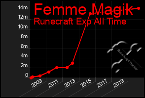 Total Graph of Femme Magik