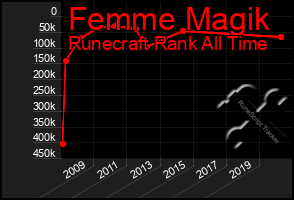 Total Graph of Femme Magik