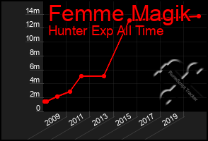 Total Graph of Femme Magik