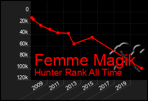 Total Graph of Femme Magik