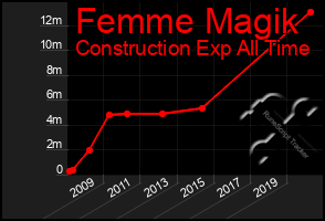 Total Graph of Femme Magik