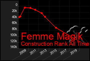 Total Graph of Femme Magik