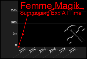 Total Graph of Femme Magik