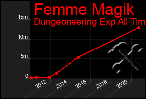 Total Graph of Femme Magik