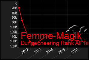 Total Graph of Femme Magik