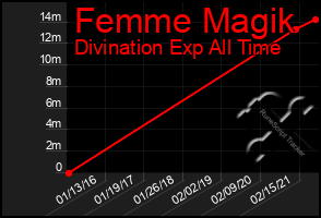 Total Graph of Femme Magik