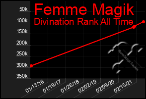 Total Graph of Femme Magik