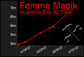 Total Graph of Femme Magik