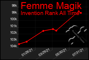 Total Graph of Femme Magik