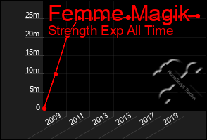 Total Graph of Femme Magik