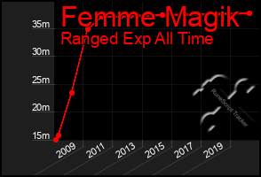 Total Graph of Femme Magik