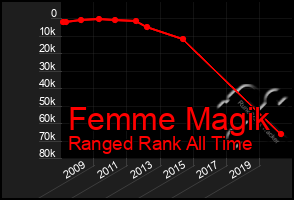 Total Graph of Femme Magik