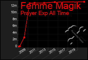 Total Graph of Femme Magik