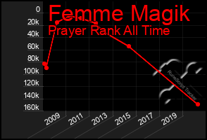 Total Graph of Femme Magik