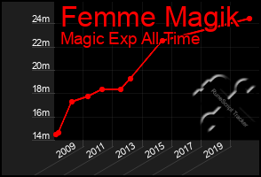 Total Graph of Femme Magik