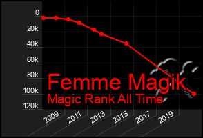 Total Graph of Femme Magik