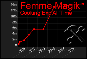 Total Graph of Femme Magik