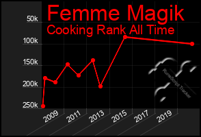 Total Graph of Femme Magik