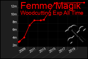 Total Graph of Femme Magik