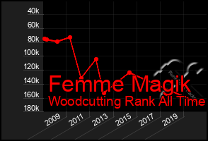 Total Graph of Femme Magik