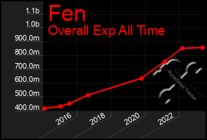 Total Graph of Fen